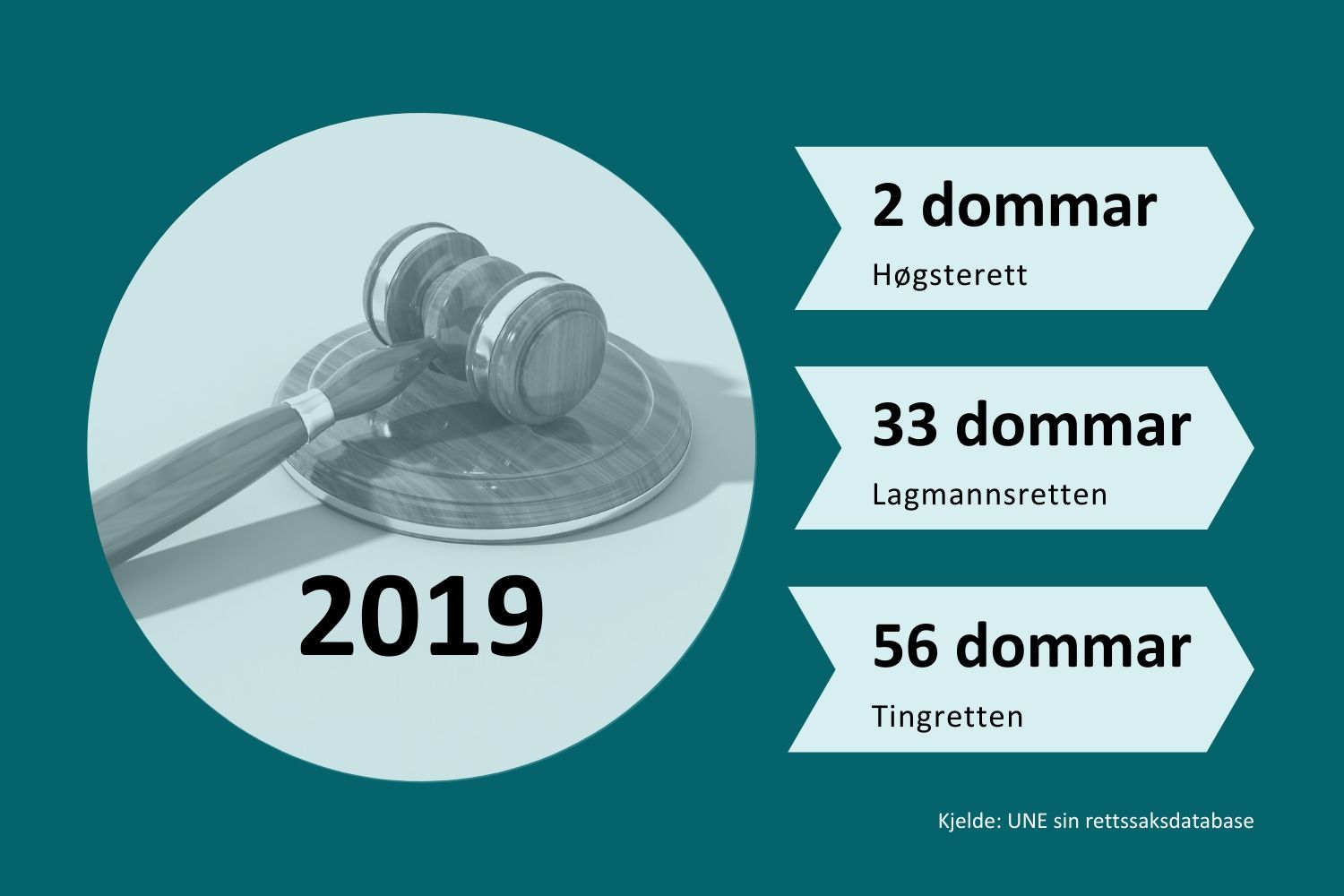 I 2019 var det 2 dommar i Høsterett, 33 dommar i Lagmannsretten og 56 dommar i Tingretten. Kjelde for tale er UNE sin rettsaksdatabase