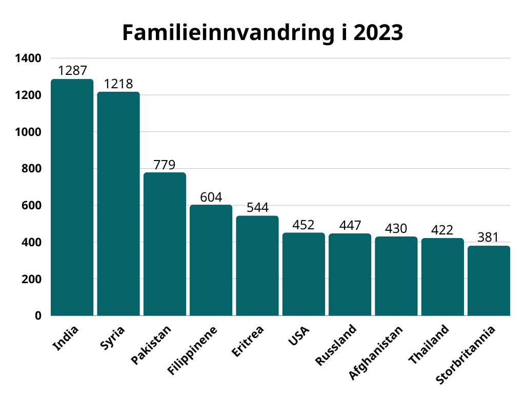 Familieinnvandring i 2023