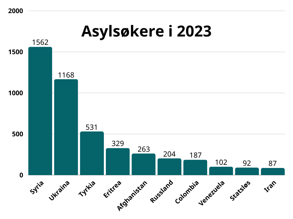 Asylsøkere i 2023