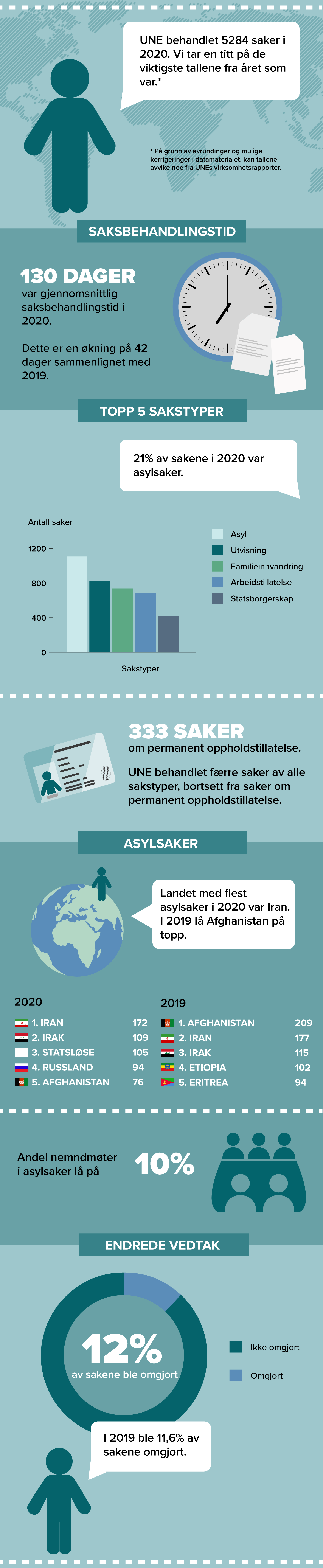 Infografikk med nøkkeltall for 2020