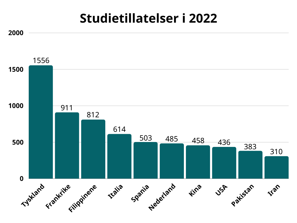 Studietillatelser i 2022