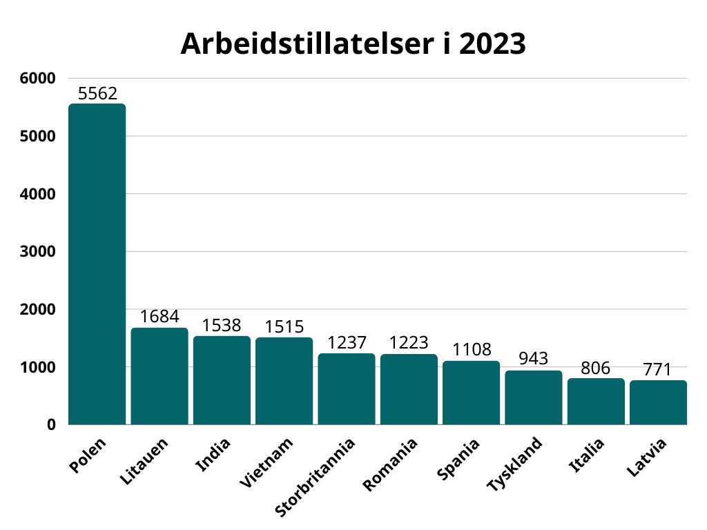 Arbeidstillatelser i 2023