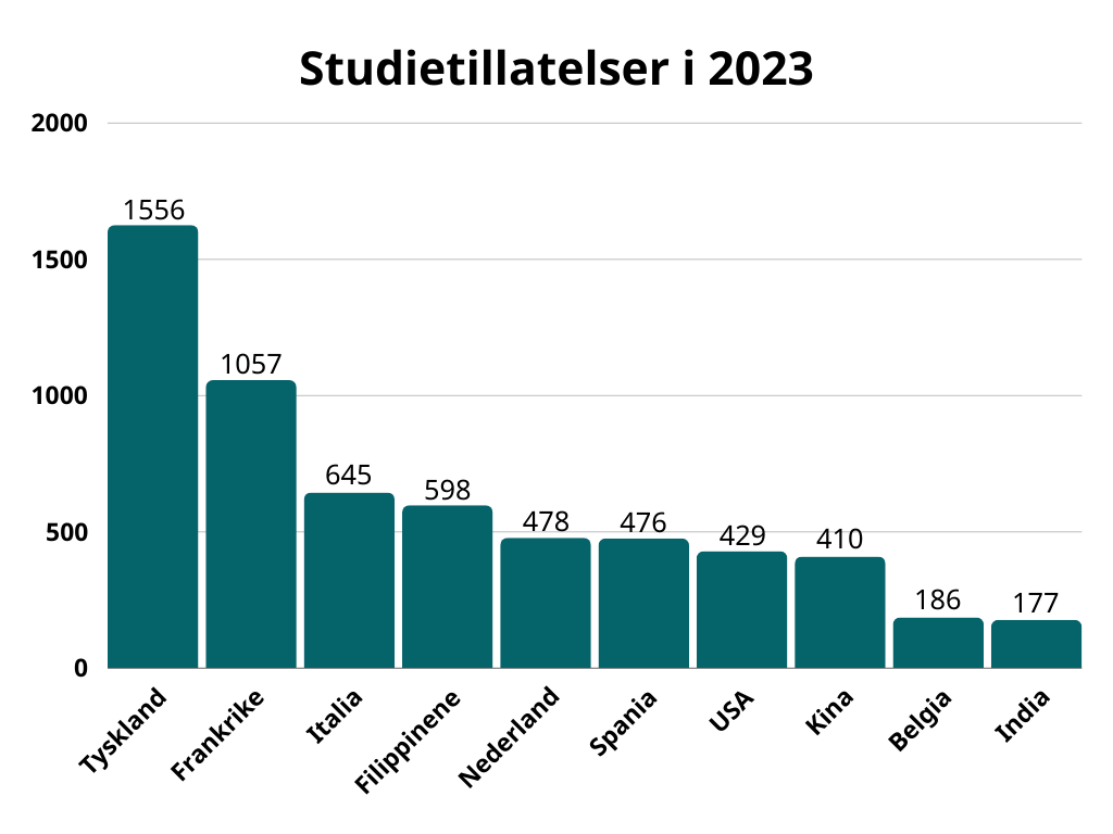 Studietillatelser i 2023