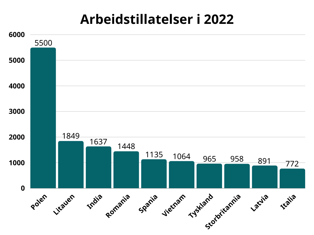 Arbeidstillatelser i 2022