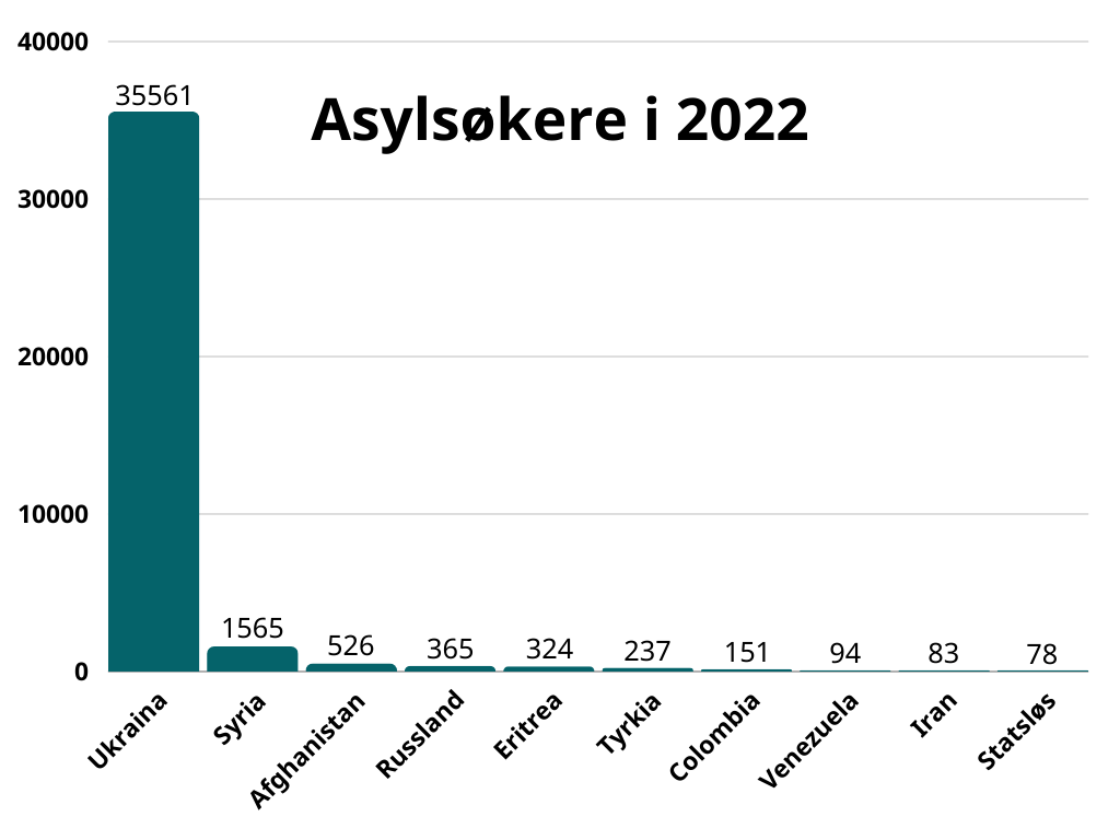 Asylsøkere i 2022