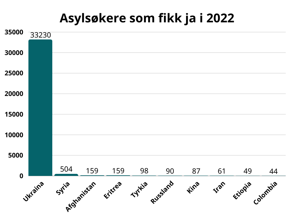 Asylsøkere som fikk ja i 2022