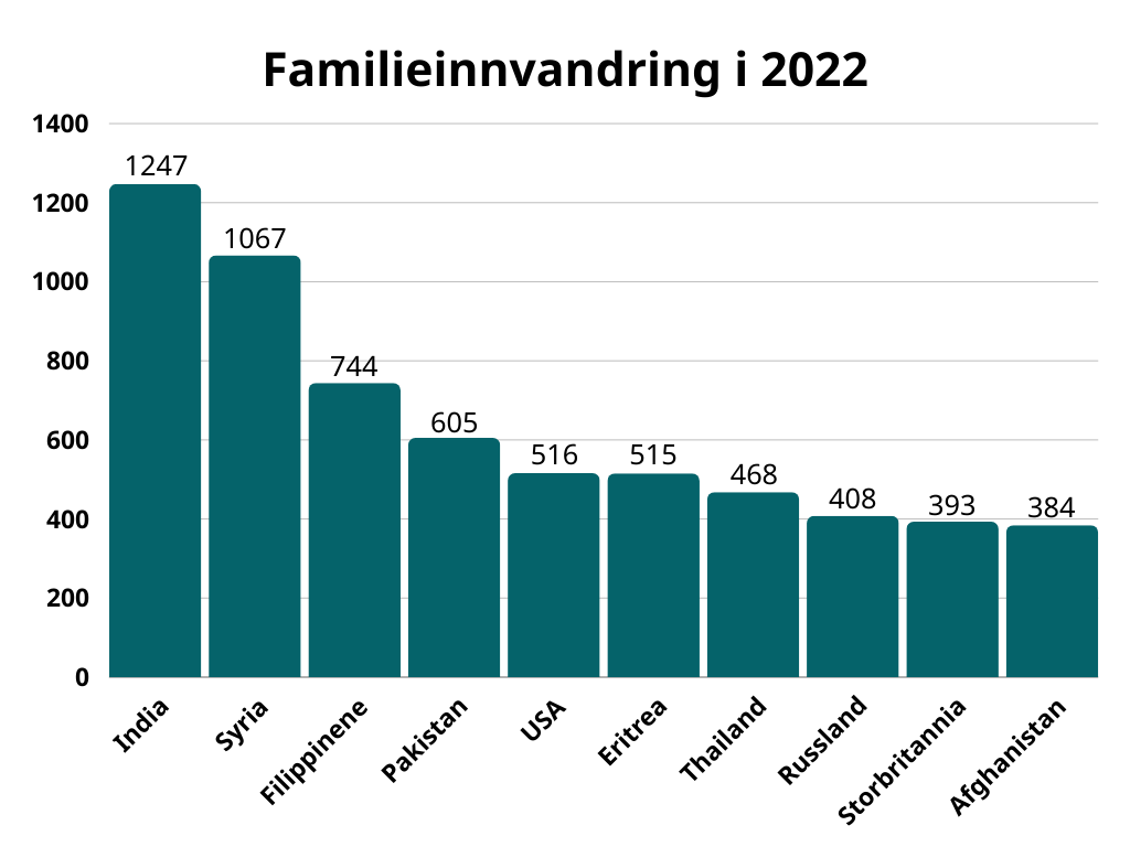 Familieinnvandring i 2022