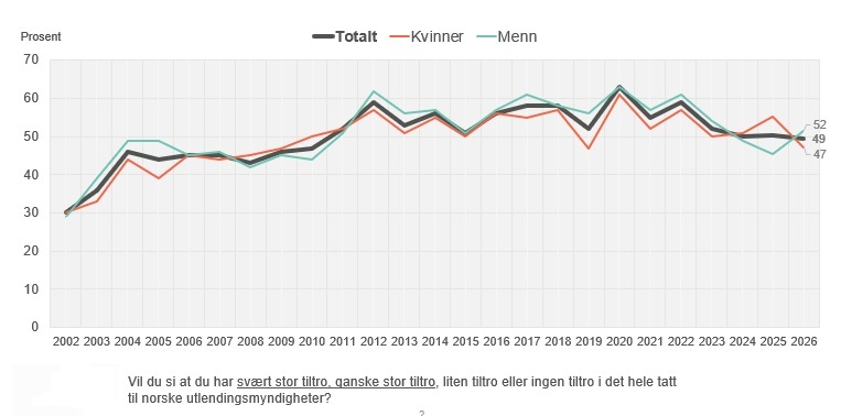 graf som viser 49 prosent tiltru