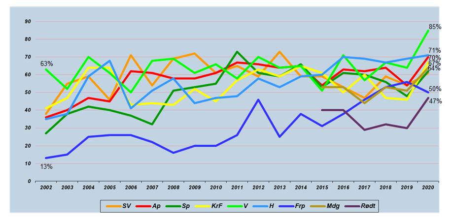 graph showing political party affiliation